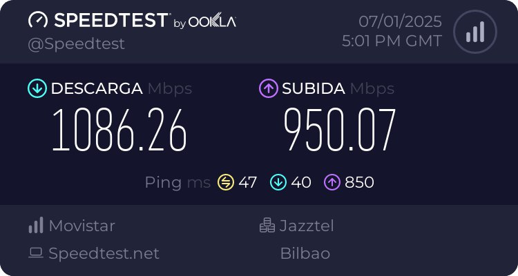 1086.26 Mbps de Descarga y 950.07 Mbps de Subida. 47ms de ping